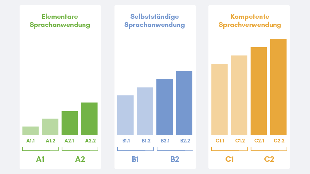 Deutschkurs Sprachniveau A1-C2